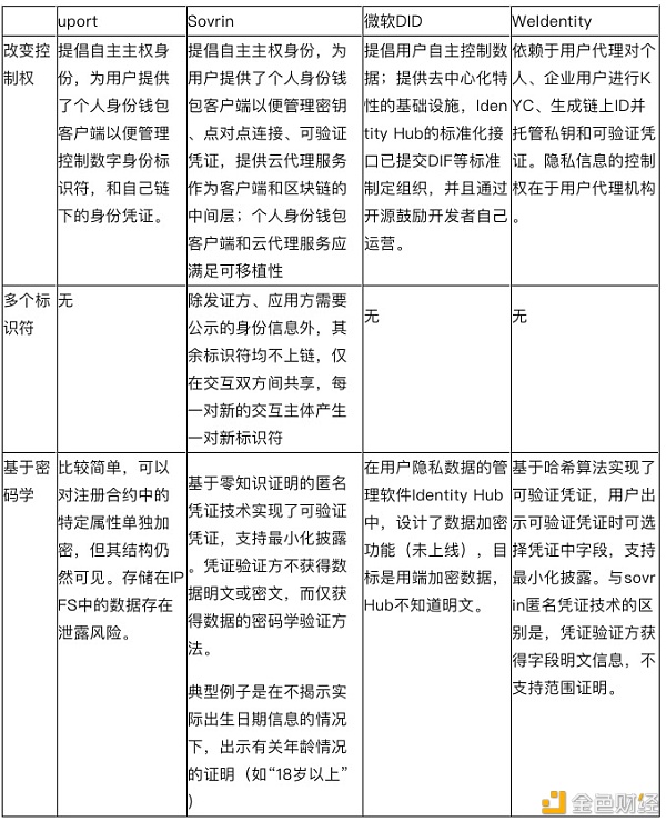 金色荐读 | 中钞区块链技术研究院：四大分布式数字身份架构的对比及研究