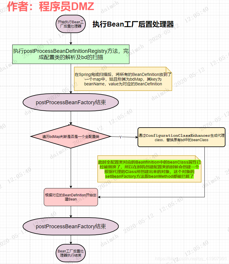 配置类为什么要添加@Configuration注解呢？