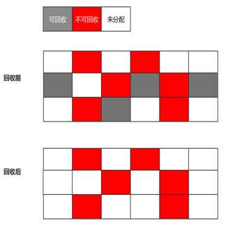 JVM 垃圾回收算法和垃圾回收器