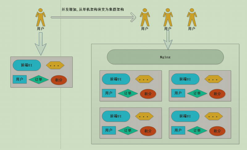 MO_or关于微服务入门篇