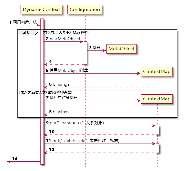 Mybatis源码之美:3.10.1.探究CRUD元素解析工作前的知识准备