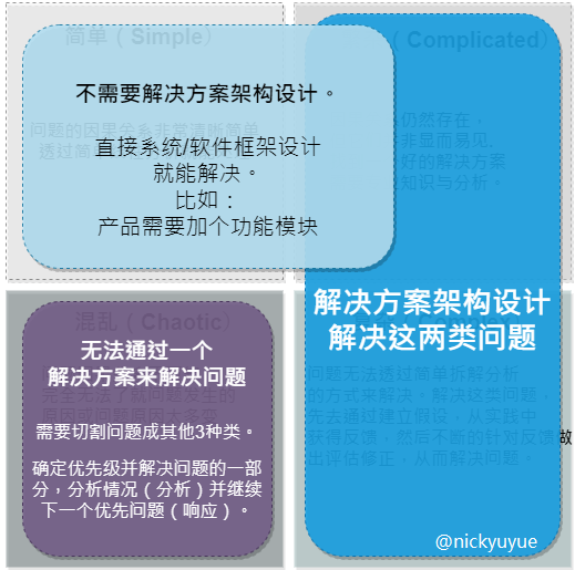 10 年技术专家的分享：企业解决方案架构设计实践的方法、模型与思维