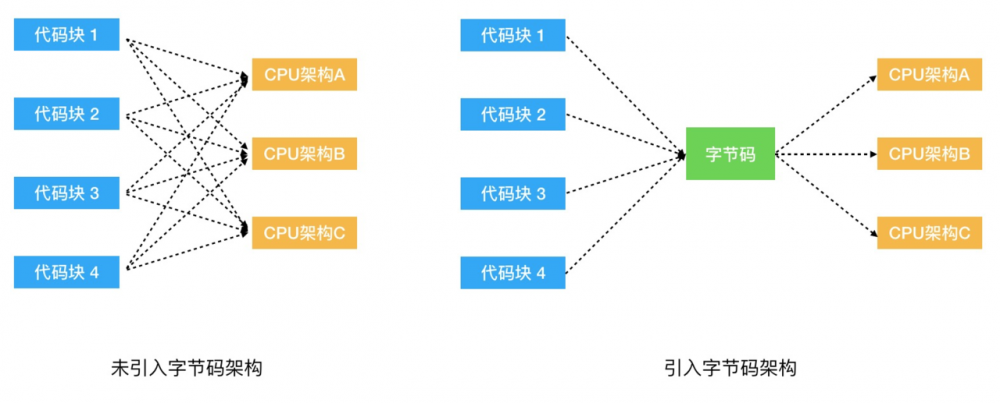 V8引擎详解（三）——从字节码看V8的演变