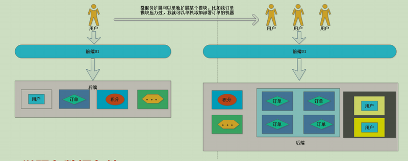 MO_or关于微服务入门篇