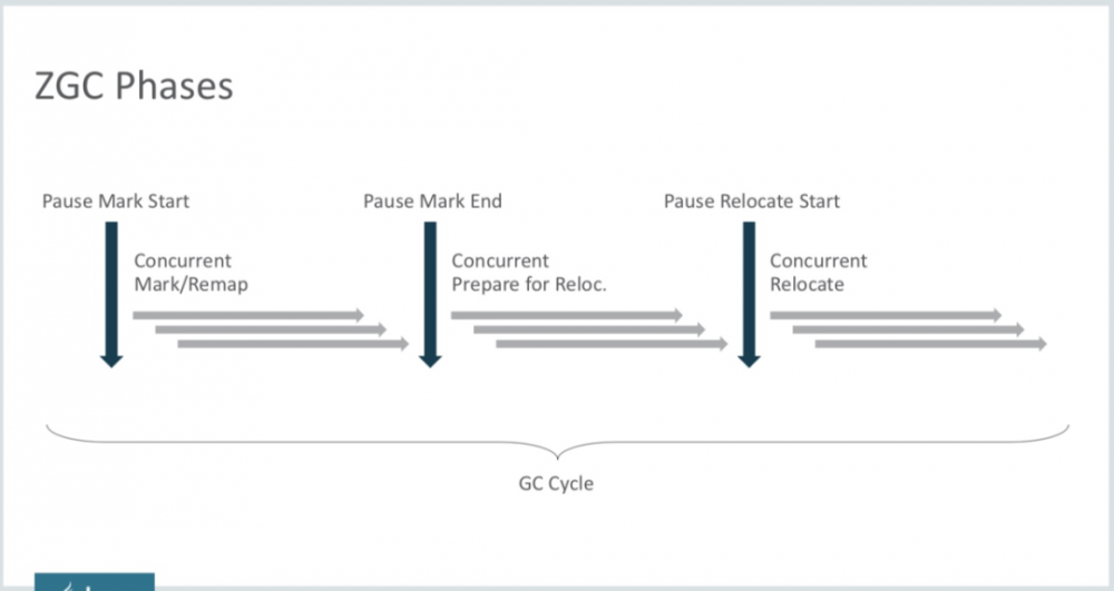 代表Java未来的ZGC深度剖析，牛逼！