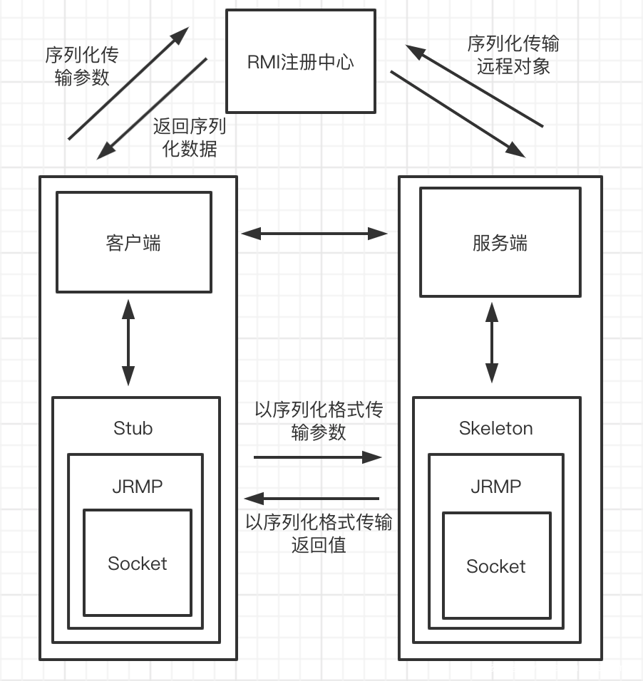 JAVA RMI反序列化知识详解