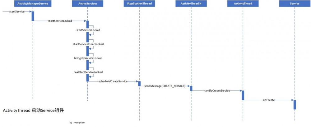 深入理解Android 之Service启动流程