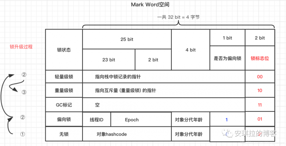 一个synchronized跟面试官扯了半个小时