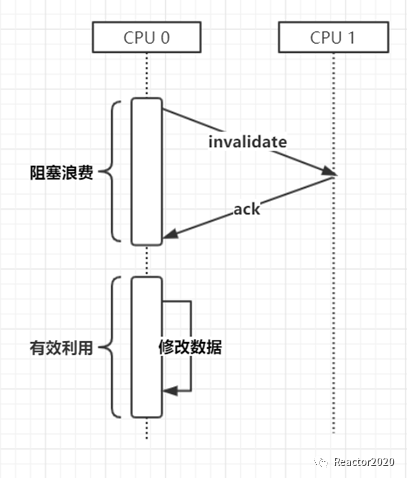 Java 并发编程（三）：MESI、内存屏障