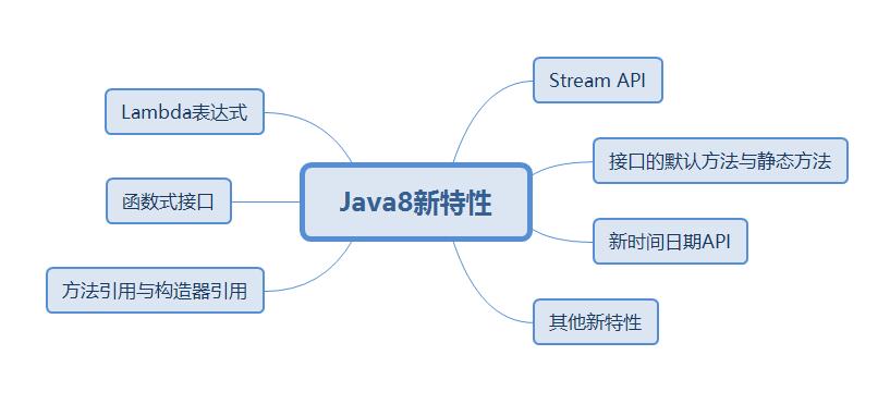 【Java8新特性】一张图带你领略Java8有哪些新特性