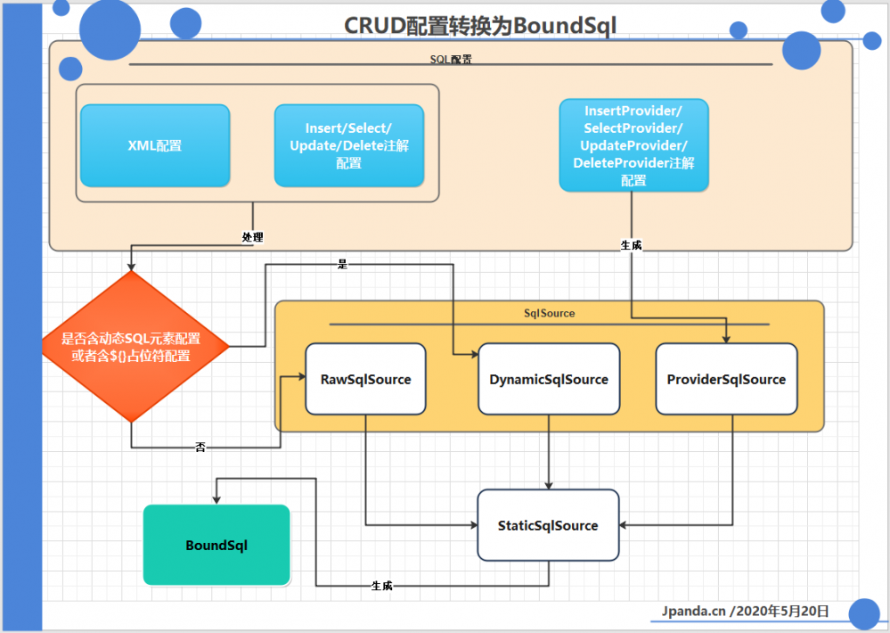 Mybatis源码之美:3.10.1.探究CRUD元素解析工作前的知识准备