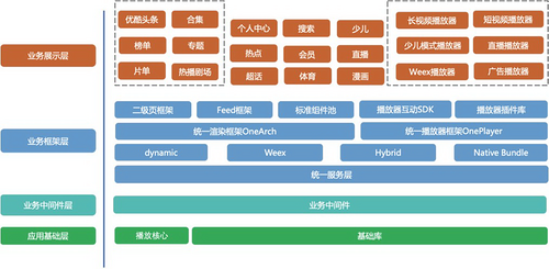 统一架构——优酷主客的标准化开发之路