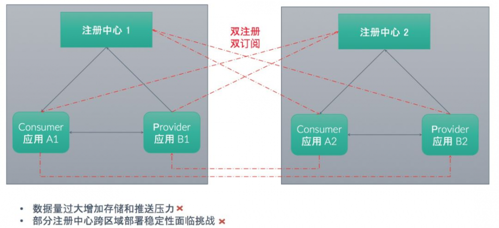 Dubbo 如何成为连接异构微服务