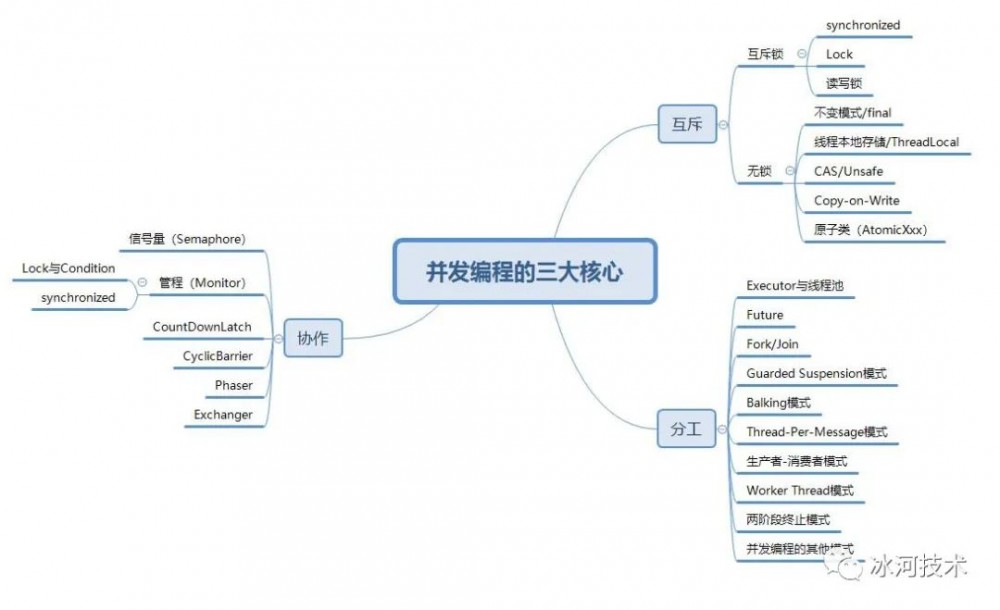 【高并发】你敢信？？HashMap竟然干掉了CPU！！