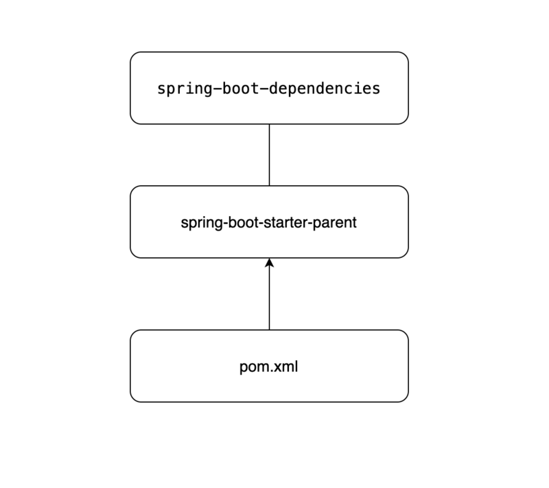 Springboot的maven间接依赖