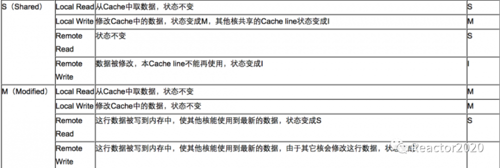 Java 并发编程（三）：MESI、内存屏障