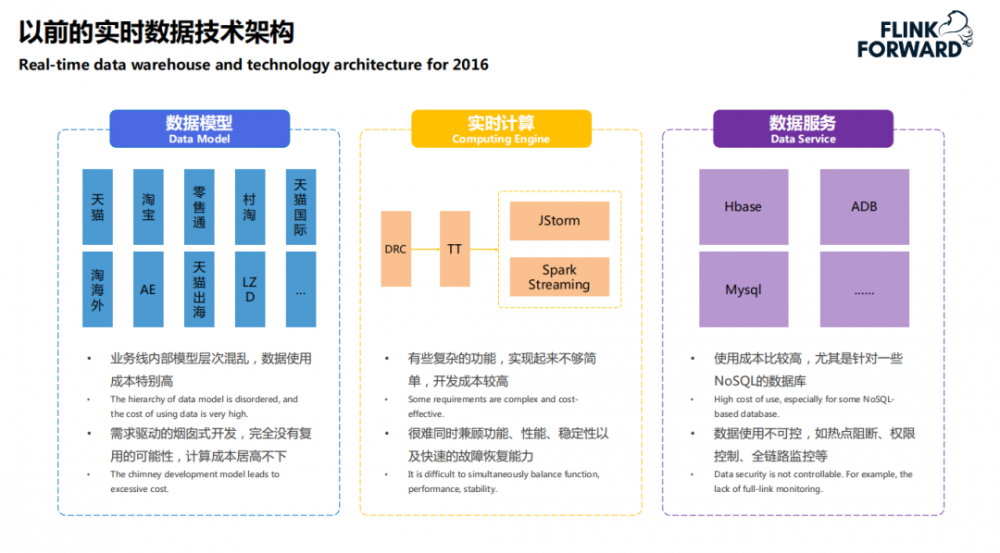 菜鸟实时数仓技术架构演进