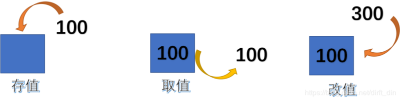 只要一篇就能看懂的变量和数据类型