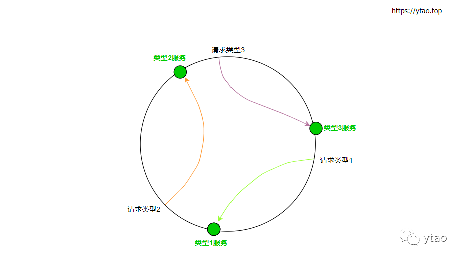 Dubbo 负载均衡的实现