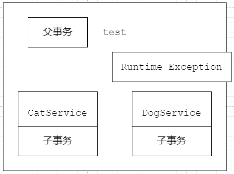 Spring 事务管理(续)