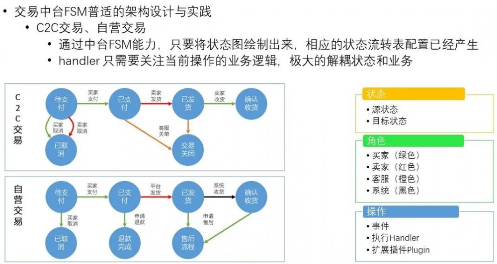 交易中台架构设计：海量并发高扩展，新业务秒级接入