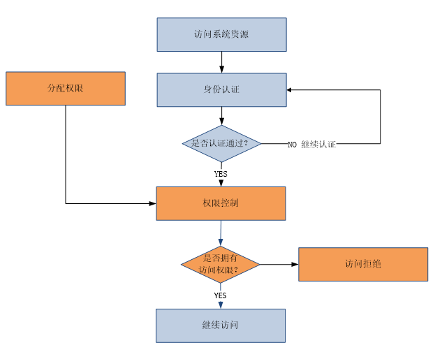 Shiro权限管理框架详解