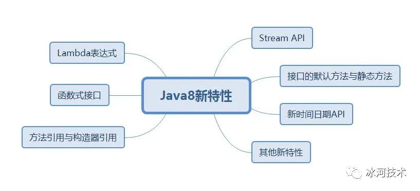 【Java8新特性】浅谈方法引用和构造器引用