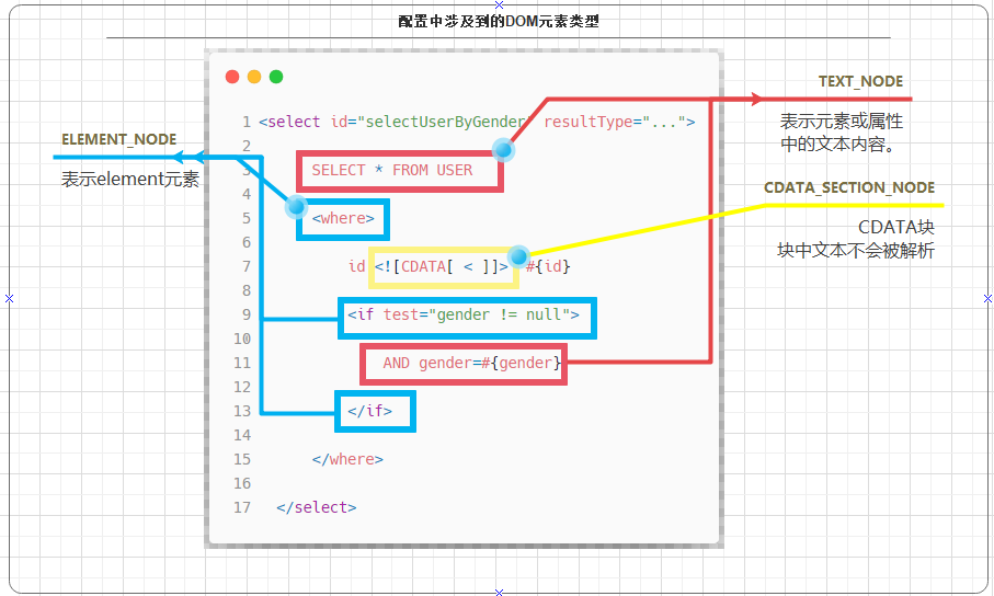 Mybatis源码之美:3.10.1.探究CRUD元素解析工作前的知识准备