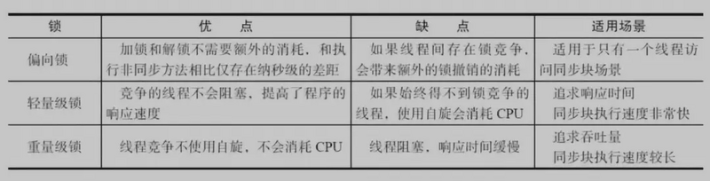 Java中的锁原理、锁优化、CAS、AQS详解！