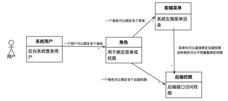 开源 SpringBoot+vueJs 前后端管理系统模版