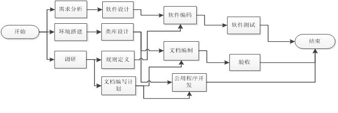 课堂管理系统；在线教辅平台；java课设