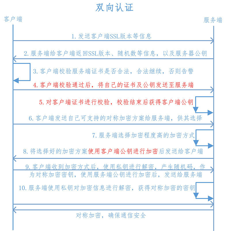 Https双向验证与Springboot整合测试-人来人往我只认你