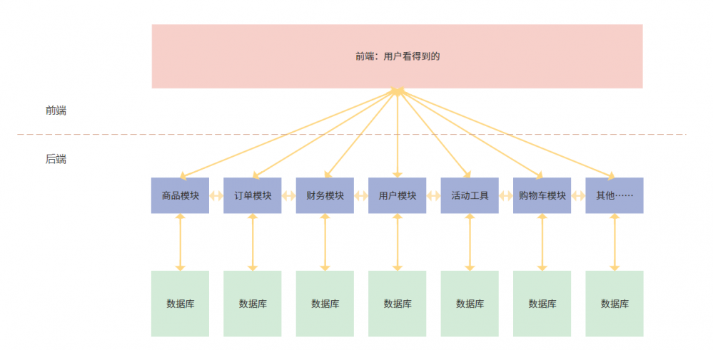 产品经理懂点技术（1）：程序员讲的“微服务”到底是什么？