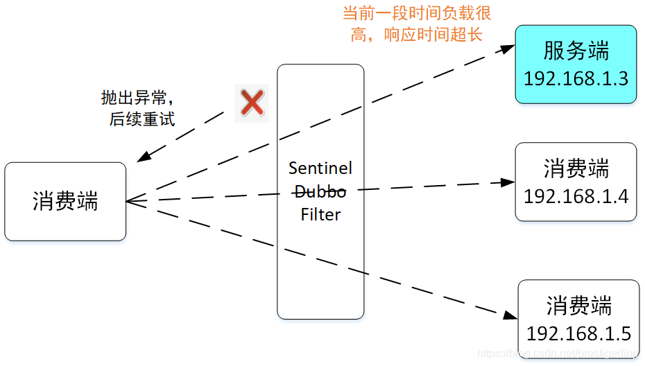 Sentinel Dubbo 适配器看限流与熔断(实战思考篇)