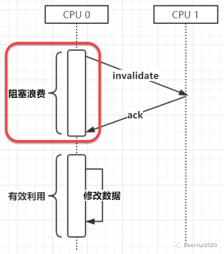 Java 并发编程（三）：MESI、内存屏障