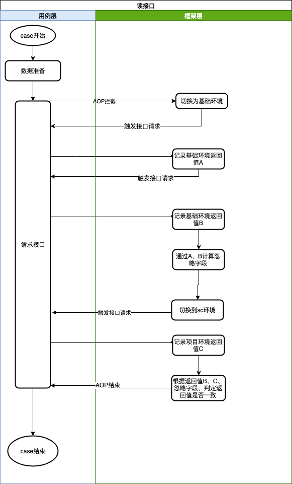 接口自动化对比工具实践