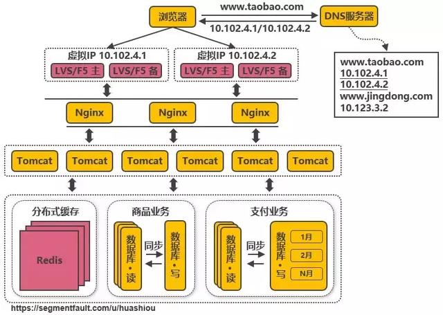 淘宝从百万到千万级并发的14次服务端架构演进之路