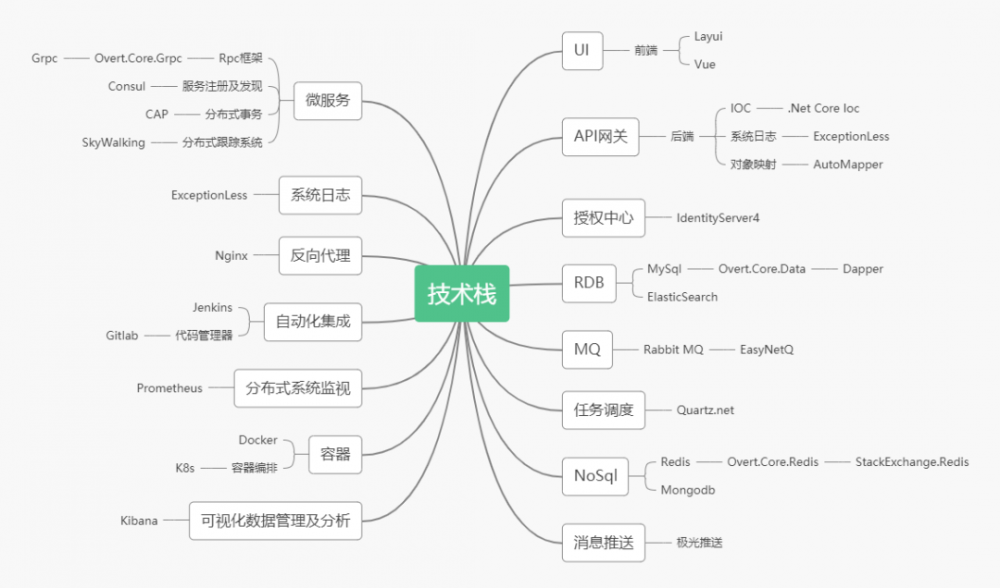 .NET Core 微服务技术栈的那些事儿