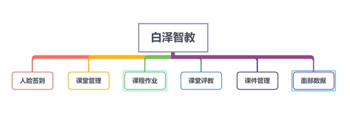 课堂管理系统；在线教辅平台；java课设