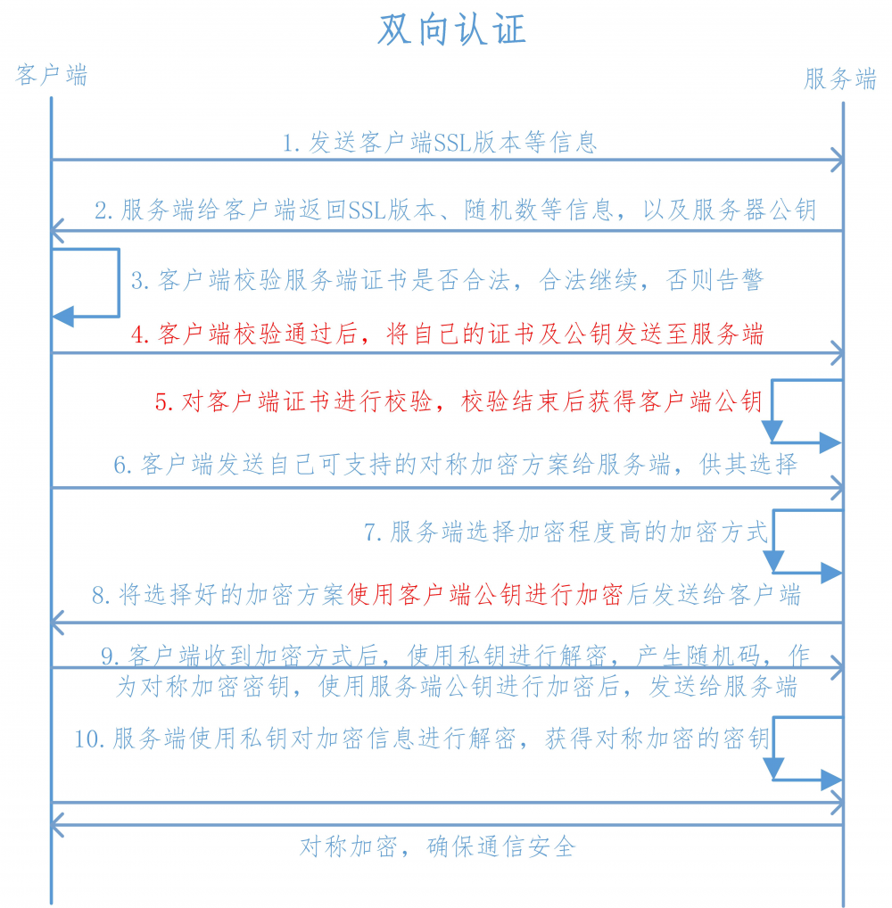 Https双向验证与Springboot整合测试-人来人往我只认你