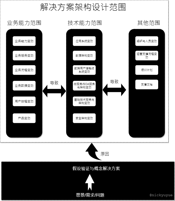 10 年技术专家的分享：企业解决方案架构设计实践的方法、模型与思维