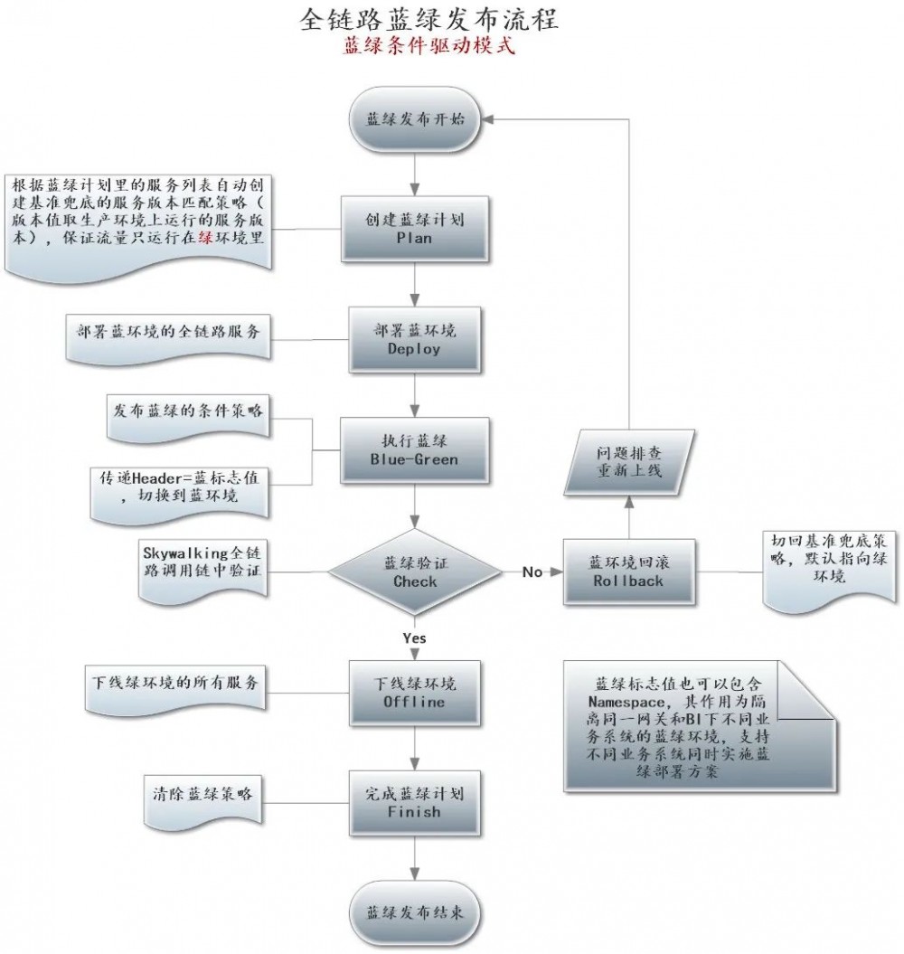 全链路灰度蓝绿发布智能化实践，看掌门1对1是这样做的