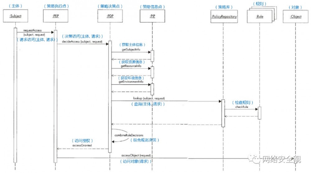 网络安全架构：安全模式方法论