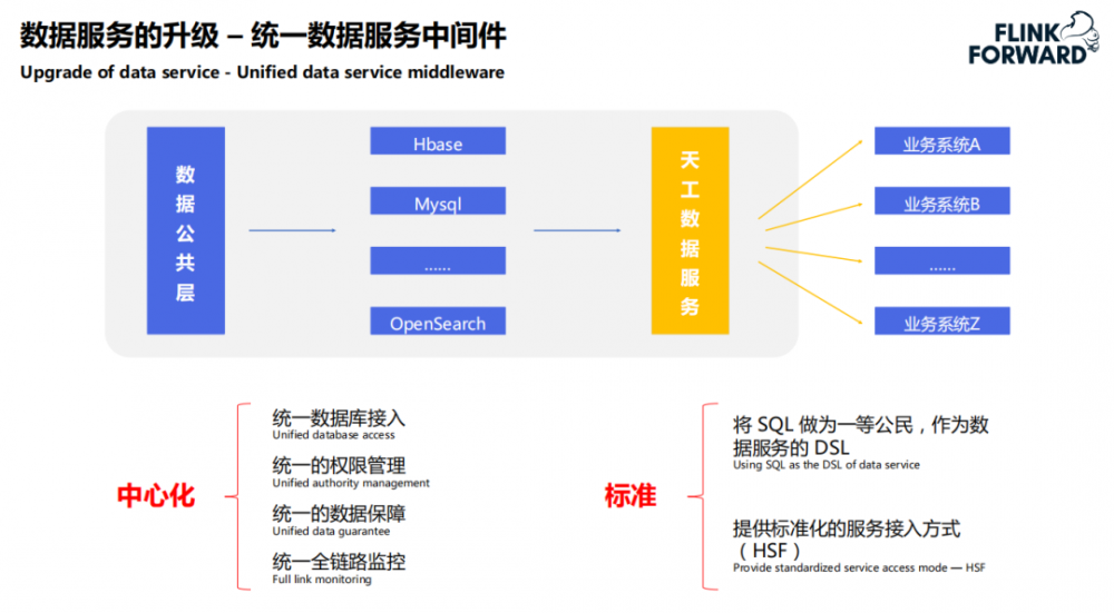 菜鸟实时数仓技术架构演进