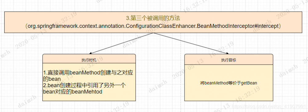 配置类为什么要添加@Configuration注解呢？