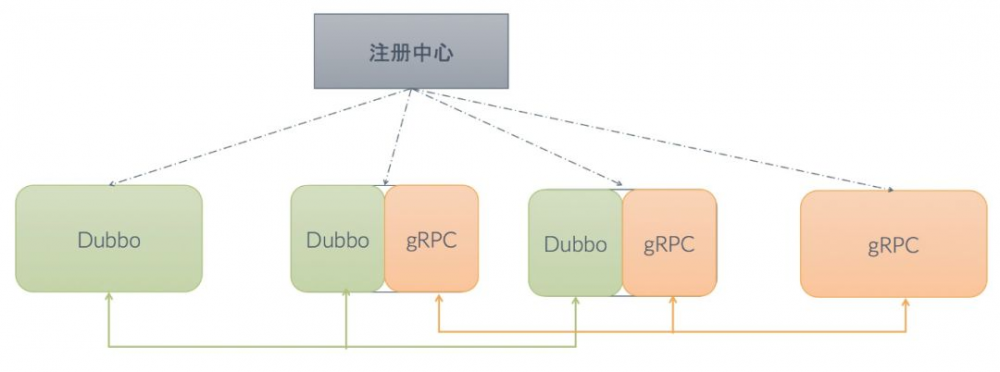 Dubbo 如何成为连接异构微服务