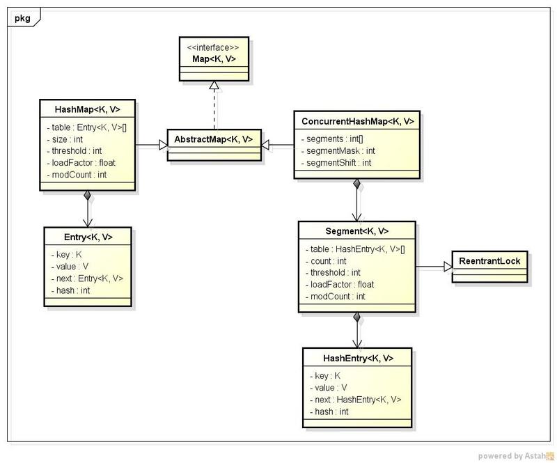 HashMap HashTable ConcurrentHashMap实现原理分析