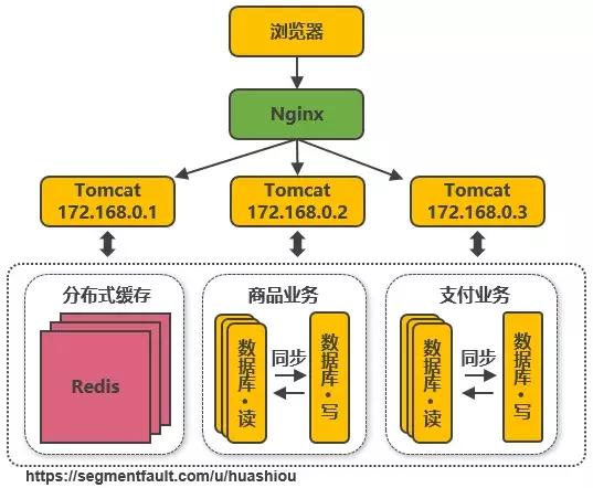 淘宝从百万到千万级并发的14次服务端架构演进之路