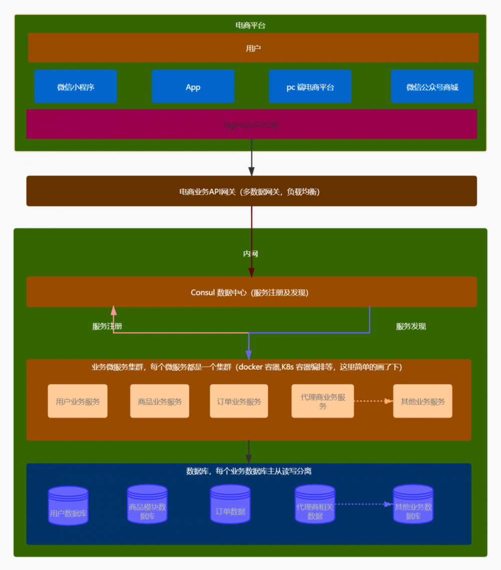 .NET Core 微服务技术栈的那些事儿