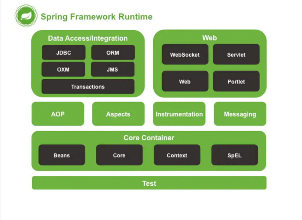 Spring、SpringBoot、SpringCloud的关系